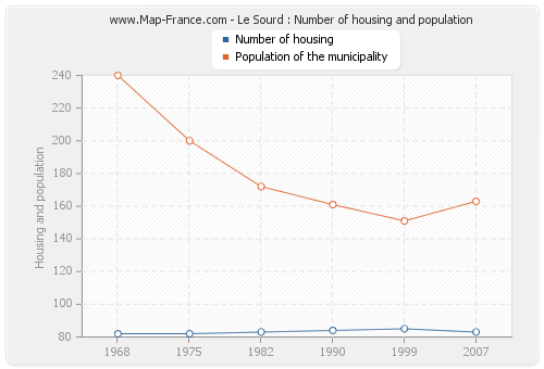 Le Sourd : Number of housing and population